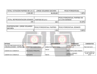 TOTAL VOTACION PARTIDO DE LA U

JORGE EDUARDO GECHEN

46.459,00

2.549.891

TOTAL REPRESENTACION SENADO

PARTIDO DE LA U

376
PARTICIPACION JORGE EDUARDO
GECHEN

1,82%

PESO PORCENTUAL PARTIDO DE
LA U EN SENADO
43,35%
163

PESO PORCENTUAL PARTIDO
3

ENTIDAD

PESO PORCENTUAL

PESO PORCENTUAL SENADO

1,8%

CARGO

DEPENDENCIA

0,80%

DESIGNADO

CAJA DE PREVISION SOCIAL DE
COMUNICACIONES - CAPRECOM

DIRECTOR TERRITORIAL

CAMARA DE COMERCIO

DELEGADO PRINCIPAL

ABEL SEPULVEDA RAMOS

SUPLENTE

JORGE LORENZO
ESCANDON

DIRECTOR TERRITORIAL

JOHN JAIRO BELTRAN
SUAREZ

CANDIDATOS
PUB 18/01/2011

NEIVA

CAMARA DE COMERCIO

NEIVA

ACTUALIZADO EL
19 DE JUNIO DE
2012

 