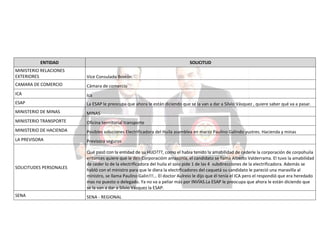 ENTIDAD

SOLICITUD

MINISTERIO RELACIONES
EXTERIORES

Vice Consulado Bostón

CAMARA DE COMERCIO

Cámara de comercio

ICA

Ica

ESAP

La ESAP le preocupa que ahora le están diciendo que se la van a dar a Silvio Vásquez , quiere saber qué va a pasar.

MINISTERIO DE MINAS

MINAS

MINISTERIO TRANSPORTE

Oficina terrritorial transporte

MINISTERIO DE HACIENDA

Posibles soluciones Electrificadora del Huila asamblea en marzo Paulino Galindo yustres. Hacienda y minas

LA PREVISORA

Previsora seguros

SOLICITUDES PERSONALES

SENA

Qué pasó con la entidad de su HIJO???, como el habia tenido la amabilidad de cederle la corporación de corpohuila
entonces quiere que le den Corporacióm amazonia, el candidato se llama Alberto Valderrama. El tuvo la amabilidad
de ceder lo de la electrificadora del huila el solo pide 1 de las 4 subdirecciones de la electrificadora. Además se
habló con el ministro para que le diera la electrficadores del caquetá su candidato le pareció una maravilla al
ministro, se llama Paulino Galin!!!... El doctor Aulreio le dijo que él tenía el ICA pero el respondió que era heredado
mas no puesto o delegado. Ya no va a peliar más por INVÍAS.La ESAP le preocupa que ahora le están diciendo que
se la van a dar a Silvio Vásquez la ESAP.
SENA - REGIONAL

 