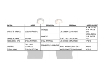 ENTIDAD

CARGO

DEPENDENCIA

DESIGNADO

PEDRO JUAN ESTEPA MEOINA

OBSERVACIONES
ACTUALIZADO EL
19 DE JUNIO DE
2012
ACTUALIZADO EL
19 DE JUNIO DE
2012

LUIS BENIGNO CASTILLA MESA

AP 2012

MARIO ANTONIO MORENO LÓPEZ

AP 2012

JORGE HERNANDO PEDRAZA VARGAS

AP 2012

SOGAMOSO
CAMARA DE COMERCIO

DELEGADO PRINCIPAL

LUIS ERNESTO CASTRO RUBIO
SOGAMOSO

CAMARA DE COMERCIO

SUPLENTE

ACCION SOCIAL - DPS

OFICINA TERRITORIAL

OFICINA TERRITORIAL

DANSOCIAL

DIRECTOR DE
DESARROLLO

ORGANIZACIONES SOLIDARIAS

SEGURO SOCIAL

GERENCIA SECCIONAL

 