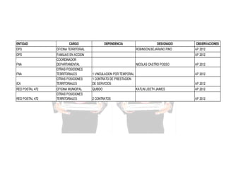ENTIDAD

CARGO

DPS

OFICINA TERRITORIAL

DPS

FAMILIAS EN ACCION
COORDINADOR
DEPARTAMENTAL
OTRAS POSICIONES
TERRITORIALES
OTRAS POSICIONES
TERRITORIALES

DEPENDENCIA

FNA
FNA
ICA
RED POSTAL 472
RED POSTAL 472

OFICINA MUNICIPAL
OTRAS POSICIONES
TERRITORIALES

DESIGNADO
ROBINSON BEJARANO PINO

OBSERVACIONES
AP 2012
AP 2012

NICOLAS CASTRO POSSO
1 VINCULACION POR TEMPORAL
1 CONTRATO DE PRESTACION
DE SERVICIOS
QUIBDO
2 CONTRATOS

AP 2012
AP 2012
AP 2012

KATLIN LISETH JAIMES

AP 2012
AP 2012

 