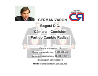 GERMAN VARON
Bogotá D.C.
Cámara – Comisión
Partido Cambio Radical
Cargos entregados: 18
Monto entregado vías: 5.000.000.000
Monto entregado obras: 50.000.000.000
Distribución por entidad: 0
Monto total recibido: 55.000.000.000

 