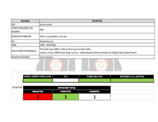 SOLICITUD

ENTIDAD
DPS
FONDO NACIONAL DEL
AHORRO

Acción social

BIENESTAR FAMILIAR

ICBF se lo prometio a los dos.

ICA
SENA

Pendientes Ica
SENA - REGIONAL

SOLICITUDES PERSONALES

Tema del cupo 1000 y nada le dicen que no tiene nada.
Llamar a Caiza 23000 tema dispac con Isa interconexión istmina primado san Miguel bajo baudo Pizarro.

POSITIVA SEGUROS

Tiene Positiva

FNA

MARCO JURÍDICO PARA LA PAZ

VOTACION

TLC

FUERO MILITAR

VOTACION TOTAL
NEGATIVO

POSITIVO

AUSENTE

0

3

1

REFORMA A LA JUSTICIA

 