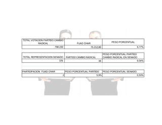 TOTAL VOTACION PARTIDO CAMBIO
RADICAL
798.230

TOTAL REPRESENTACION SENADO
376

PARTICIPACION FUAD CHAR

PESO PORCENTUAL

FUAD CHAR

73.212,00

PARTIDO CAMBIO RADICAL

PESO PORCENTUAL PARTIDO
CAMBIO RADICAL EN SENADO
9,04%
34

PESO PORCENTUAL PARTIDO
2

9,17%

5,9%

PESO PORCENTUAL SENADO
0,53%

 