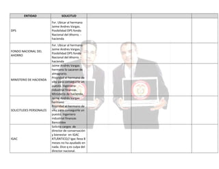 ENTIDAD

DPS

FONDO NACIONAL DEL
AHORRO

MINISTERIO DE HACIENDA

SOLICITUDES PERSONALES

IGAC

SOLICITUD
Fvr. Ubicar al hermano
Jaime Andres Vargas.
Posibilidad DPS fondo
Nacional del Ahorro. hacienda
Fvr. Ubicar al hermano
Jaime Andres Vargas.
Posibilidad DPS fondo
Nacional del Ahorro. hacienda
Jaime Andrés Vargas
hermano lo sacaron de
almagrario.
Prioridad el hermano de
viky para conseguirle un
puesto. Ingeniero
industrial finanzas.
Ministerio de hacienda,
Jaime Andrés Vargas
hermano
Prioridad el hermano de
viky para conseguirle un
puesto. Ingeniero
industrial finanzas
Bancoldex
Solicita cargos de
director de conservación
y bienestar en IGAC
ATLÁNTICO// Igac lleva 8
meses no ha ayudado en
nada. Dice q es culpa del
director nacional.

 