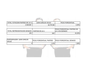 TOTAL VOTACION PARTIDO DE LA U

JUAN CARLOS VELEZ

62.757,00

2.549.891

TOTAL REPRESENTACION SENADO
376

PARTICIPACION JUAN CARLOS
VELEZ

PESO PORCENTUAL

PARTIDO DE LA U

PESO PORCENTUAL PARTIDO DE
LA U EN SENADO
43,35%
163

PESO PORCENTUAL PARTIDO
4

2,46%

2,5%

PESO PORCENTUAL SENADO
1,06%

 