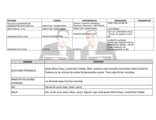 ENTIDAD

CARGO

ESCUELA SUPERIOR DE
ADMINISTRACION PUBLICA

DIRECTOR TERRITORIAL

DEPENDENCIA
Director o Gerente Territorial o
Regional o Seccional - ANTIOQUIA

RED POSTAL 4-73

DIRECTOR TERRITORIAL

DIRECTOR TERRITORIAL

AERONAUTICA CIVIL

ASESOR AERONAUTICO

LUIS GÓMEZ
CECILIA SAAVEDRA RUIZ
- Grupo de gestion social
Bta

PLANTA

GILBERTO ALEMAN
PENALOZA -INSPECTOR DE
SEGURIDAD AEREA - 06130
Grupo Inspección de
Aeronavegabilida of. Bta

ASESOR AERONAUTICO

AERONAUTICA CIVIL

PLANTA

MINISTERIO RELACIONES
EXTERIORES
DPS
SALUD

CANDIDATOS

SOLICITUD

ENTIDAD
SOLICITUDES PERSONALES

DESIGNADO
JUAN CARLOS MEJIA

Ayudar Miriam Olaya ( salud) Señor Córdoba, Metro prometio santos Fernando correa Peláez Federico Gutiérrez,
Problema con los ministros.No reciben No devuelvenNo cancelar. Tema uraba oficinas nacionales.
Luis Bernardo duque (turismo) consulado
Pide Acción social uraba ( Alexis cuesta)
Pide Acción social uraba ( Alexis cuesta) Regional súper salud Ayudar Miriam Olaya ( salud) Señor Córdoba

 