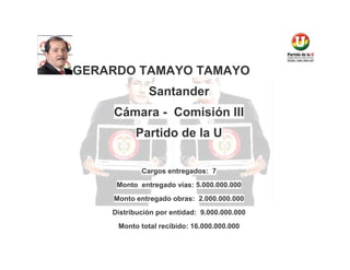 GERARDO TAMAYO TAMAYO
Santander
Cámara - Comisión III
Partido de la U
Cargos entregados: 7
Monto entregado vías: 5.000.000.000
Monto entregado obras: 2.000.000.000
Distribución por entidad: 9.000.000.000
Monto total recibido: 16.000.000.000

 