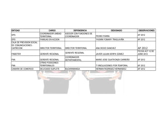 ENTIDAD
DPS
DPS
CAJA DE PREVISION SOCIAL
DE COMUNICACIONES CAPRECOM

CARGO
COORDINADOR UNIDAD
TERRITORIAL
FAMILIAS EN ACCION

DEPENDENCIA
ASESOR CON FUNCIONES DE
COORDINADOR

DIRECTOR TERRITORIAL

DIRECTOR TERRITORIAL

FINDETER

GERENTE REGIONAL

FNA
FNA

GERENTE REGIONAL
OTRAS POSICIONES
TERRITORIALES

CAMARA DE COMERCIO

DELEGADO SUPLETE

DESIGNADO
PEDRO PARRA
YASMIN YOMARY TRASLAVIÑA

OBSERVACIONES
AP 2012
AP 2012

COORDINADOR
DEPARTAMENTAL

BUCARAMANGA

AP 2012

JAVIER JULIAN SERPA GOMEZ

FECHA ACT 12 DE
JUNIO 2012

MARIO JOSE GUATIVONZA CARREÑO

AP 2012

7 VINCULACIONES POR TEMPORAL

GERENTE REGIONAL

ANA ROCIO SANCHEZ

AP 2012

HERNAN RODRIGIEZ HERNANDEZ

AP 2012

 