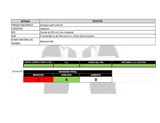 SOLICITUD

ENTIDAD
PARQUES NACIONALES
CAPRECOM
DPS
IGAC
FONDO NACIONAL DEL
AHORRO

Averiguar quién está allí
Caprecom
Director de DPS no lo han nombrado.
En Santander es del Polo está el sr. Carlos Simon Gonzalez
Mantener FNA

MARCO JURÍDICO PARA LA PAZ

VOTACION

TLC

FUERO MILITAR

VOTACION TOTAL
NEGATIVO

POSITIVO

AUSENTE

0

4

0

REFORMA A LA JUSTICIA

 