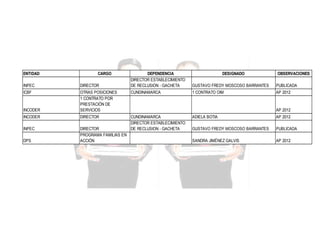 ENTIDAD

CARGO

DEPENDENCIA
DIRECTOR ESTABLECIMIENTO
DE RECLUSION - GACHETA

GUSTAVO FREDY MOSCOSO BARRANTES

PUBLICADA

1 CONTRATO OIM

AP 2012

INPEC

DIRECTOR

ICBF

CUNDINAMARCA

INCODER

OTRAS POSICIONES
1 CONTRATO POR
PRESTACIÓN DE
SERVICIOS

INCODER

DIRECTOR

INPEC

DIRECTOR
PROGRAMA FAMILIAS EN
ACCIÓN

CUNDINAMARCA
DIRECTOR ESTABLECIMIENTO
DE RECLUSION - GACHETA

DPS

DESIGNADO

OBSERVACIONES

AP 2012
ADIELA BOTIA

AP 2012

GUSTAVO FREDY MOSCOSO BARRANTES

PUBLICADA

SANDRA JIMÉNEZ GALVIS

AP 2012

 