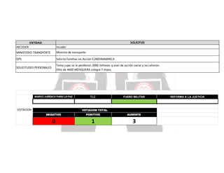 SOLICITUD

ENTIDAD
INCODER

Incoder

MINISTERIO TRANSPORTE

Ministro de transporte.

DPS

Solicita Familias en Acción CUNDINAMARCA

SOLICITUDES PERSONALES

Tema cupo se le perdieron 2000 millones q eran de acción social y no salieron.
Otro de 4600 MOSQUERA colegio 7 trojes.

MARCO JURÍDICO PARA LA PAZ

VOTACION

TLC

FUERO MILITAR

VOTACION TOTAL
NEGATIVO

POSITIVO

AUSENTE

0

1

3

REFORMA A LA JUSTICIA

 