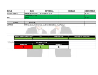 ENTIDAD

CARGO

SUPERNOTARIADO

DEPENDENCIA

OFICINA DE RESGISTRO
1 NOMBRAMIENTO EN
PLANTA

ICBF

DESIGNADO

REGISTRADOR SILVIA

OBSERVACIONES
AP 2012
AP 2012

SOLICITUD
Victimas Cauca, no tiene nada, ayudar candidato Jorge Arturo Vazques

ENTIDAD
VICTIMAS

MARCO JURÍDICO PARA LA PAZ

VOTACION

TLC

FUERO MILITAR

VOTACION TOTAL
NEGATIVO

POSITIVO

AUSENTE

0

4

0

REFORMA A LA JUSTICIA

 
