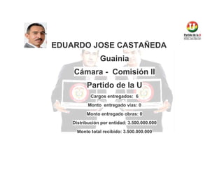 EDUARDO JOSE CASTAÑEDA
Guainia
Cámara - Comisión II
Partido de la U
Cargos entregados: 6
Monto entregado vías: 0
Monto entregado obras: 0
Distribución por entidad: 3.500.000.000
Monto total recibido: 3.500.000.000

 