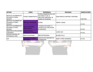 ENTIDAD
INSTITUTO COLOMBIANO DE
DESARROLLO RURAL INCODER
INSTITUTO COLOMBIANO DE
DESARROLLO RURAL INCODER
INSTITUTO COLOMBIANO DE
DESARROLLO RURAL INCODER
MINISTERIO DE RELACIONES
EXTERIORES
SERVICIO NACIONAL DE
APRENDIZAJE SENA
DPS

CARGO

DEPENDENCIA
DESIGNADO
TECNICO ADMINISTRATIVO COD
3124 GRADO 16 DE LA
TECNICO ADMINISTRATIVO
DIANA MARCELA MARTINEZ RENTENRIA
DIRECCION TERRITORIAL DE
GUANIA EN TESORERIA
DIRECCION TERRITORIAL

GUAINIA

OBSERVACIONES

PUBLICADA

FREDDY LOZANO
AP 2012

OTRAS POSICIONES
TERRITORIALES

1 TECNICO EN PLANTA Y 2
CONTRATOS DE PRESTACION
DE SERVICIOS

CONSULADO SAN
FERNANDO DE ATABAJO

AP 2012
LILIANA GUIO

DIRECTOR REGIONAL

DIRECTOR REGIONAL

BILARDO TELLO

COORDINADOR UNIDAD
TERRITORIAL

ASESOR CON FUNCIONES DE
COORDINADOR

RUBBY PATIÑO HERNANDEZ

AP 2012

AP 2012

 