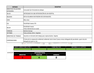 SOLICITUD

ENTIDAD
MINISTERIO RELACIONES
EXTERIORES

Consulado San Fernando de atabapo

SALUD

INTERESADO EN UNA INTERVENCIÓN EN UN HOSPITAL

INCODER

KEYLA VELANDIA DIGITADORA SECCION BALDIOS

DIAN

Mirar dian

ICA

Posibilidad nuevas ICA

SALUD

Posibilidad nuevas
Tema intervención en salud

CONCAJA
VICTIMAS

Solicita Concaja
Tema víctimas oficin. Importan

MINISTERIO DE TRABAJO

Vacante en ministerio del trabajo para representante. Importa

CORPORACIONES

El tema de la corporación ambiental ambiental cda lo tiene Cuenca revisar delegado del presidente. quien esta de
delegado de quien es etc

MARCO JURÍDICO PARA LA PAZ

VOTACION

TLC

FUERO MILITAR

VOTACION TOTAL
NEGATIVO

POSITIVO

AUSENTE

0

4

0

REFORMA A LA JUSTICIA

 