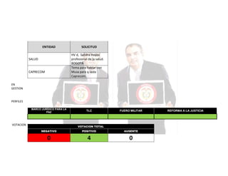 ENTIDAD

SOLICITUD
HV d, Sandra Hoyos
profesional de la salud.
BOGOTÁ
Tema para hablar con
Musa para q seda
Caprecom.

SALUD

CAPRECOM

EN
GESTION

PERFILES
MARCO JURÍDICO PARA LA
PAZ

VOTACION

TLC

FUERO MILITAR

VOTACION TOTAL
NEGATIVO

POSITIVO

AUSENTE

0

4

0

REFORMA A LA JUSTICIA

 