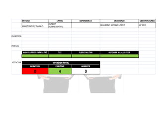 ENTIDAD
MINISTERIO DE TRABAJO

CARGO
AUXILIAR
ADMINISTRATIVO:

DEPENDENCIA

DESIGNADO
GUILLERMO ANTONIO LÓPEZ

EN GESTION

PERFILES
MARCO JURÍDICO PARA LA PAZ

VOTACION

TLC

FUERO MILITAR

VOTACION TOTAL
NEGATIVO

POSITIVO

AUSENTE

0

4

0

REFORMA A LA JUSTICIA

OBSERVACIONES
AP 2012

 