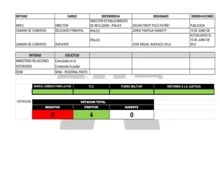 ENTIDAD

CARGO

DEPENDENCIA
DIRECTOR ESTABLECIMIENTO
DE RECLUSION - IPIALES

INPEC
CAMARA DE COMERCIO

DIRECTOR
DELEGADO PRINCIPAL

CAMARA DE COMERCIO

SUPLENTE

ENTIDAD
MINISTERIO RELACIONES
EXTERIORES
SENA

DESIGNADO

SOLICITUD
Consulado en la
Esmeralda Ecuador
SENA - REGIONAL PASTO

IPIALES

OSCAR FREDY POLO PATIÑO
JORGE PANTOJA SARASTY

OBSERVACIONES

IPIALES

MARCO JURÍDICO PARA LA PAZ

VOTACION

JOSE MIGUEL BUESACO VELA

TLC

FUERO MILITAR

VOTACION TOTAL
NEGATIVO

POSITIVO

AUSENTE

0

4

0

PUBLICADA EL
ACTUALIZADO
19 DE JUNIO DE
ACTUALIZADO EL
19 DE JUNIO DE
2012

REFORMA A LA JUSTICIA

 
