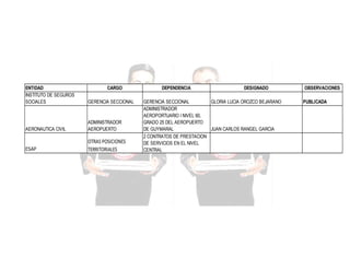 ENTIDAD
INSTITUTO DE SEGUROS
SOCIALES

CARGO
GERENCIA SECCIONAL

AERONAUTICA CIVIL

ADMINISTRADOR
AEROPUERTO

ESAP

OTRAS POSICIONES
TERRITORIALES

DEPENDENCIA

DESIGNADO

GERENCIA SECCIONAL
GLORIA LUCIA OROZCO BEJARANO
ADMINISTRADOR
AEROPORTUARIO I NIVEL 60,
GRADO 25 DEL AEROPUERTO
DE GUYMARAL
JUAN CARLOS RANGEL GARCIA
2 CONTRATOS DE PRESTACION
DE SERVICIOS EN EL NIVEL
CENTRAL

OBSERVACIONES
PUBLICADA

 