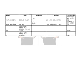 ENTIDAD

CARGO

DEPENDENCIA

DESIGNADO

DORADA
CAMARA DE COMERCIO

DELEGADO PRINCIPAL

CAMARA DE COMERCIO

SUPLENTE
1 CONTRATO DE
PRESTACIÓN DE
SERVICIOS EN EL NIVEL
CENTRAL.
7 CONTRATOS DE
PRESTACIÓN DE
SERVICIOS.

LUIS CARLOS PINEDA HERRERA
DORADA

ESAP

ICA

JENNY PAOLA PUENTES OLAYA

OBSERVACIONES
ACTUALIZADO EL
19 DE JUNIO DE
2012
ACTUALIZADO EL
19 DE JUNIO DE
2012

AP 2012

AP 2012

 