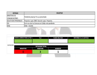 SOLICITUD

ENTIDAD
MINISTERIO DE
COMUNICACIÓNES
SOLICITUDES PERSONALES
ICA
SENA

Pendiente proyrcyo Tics ya presentado
Proyectos cupos 2800. Solución cupos. Proyectos.
Se le va a dar Ica.Concurso en Caldas esta pendiente
SENA - CALDAS

MARCO JURÍDICO PARA LA PAZ

VOTACION

TLC

FUERO MILITAR

VOTACION TOTAL
NEGATIVO

POSITIVO

AUSENTE

0

3

1

REFORMA A LA JUSTICIA

 