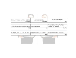 TOTAL VOTACION PARTIDO LIBERAL

52.874,00

1.580.356

TOTAL REPRESENTACION SENADO
376

PARTICIPACION ALVARO ASHTON

PESO PORCENTUAL

ALVARO ASHTON

PARTIDO LIBERAL

PESO PORCENTUAL PARTIDO
LIBERAL EN SENADO
11,97%
45

PESO PORCENTUAL PARTIDO
4

3,35%

8,9%

PESO PORCENTUAL SENADO
1,06%

 