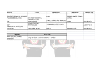 ENTIDAD

CARGO

SUPERINTENDENCIA DE SERVICIOS
PUBLICOS DOMICILIARIOS
DIRECTOR TERRITORIAL
OTRAS POSICIONES
FNA
TERRITORIALES
OTRAS POSICIONES
ICBF
TERRITORIALES
MINISTERIO DE RELACIONES
EXTERIORES
EMBAJADOR - AFRICA

ENTIDAD
MINISTERIO RELACIONES
EXTERIORES

DEPENDENCIA
NORTE
2 VINCULACIONES POR TEMPORAL

DESIGNADO
RODRIGO IGNACIO FRANCO
ASHTON
VARIOS

1 NOMBRAMIENTO DE PLANTA
AFRICA

SOLICITUD
Cargo de vocero auxiliar en Sudáfrica y nombrar

CANDIDATOS

BASE AP 2012
BASE AP 2012

MARGARITA DIAZ

BASE AP 2012

 