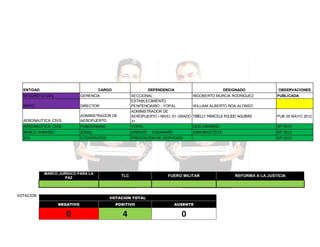 ENTIDAD

CARGO

DEPENDENCIA

SEGURO SOCIAL

GERENCIA

INPEC

DIRECTOR

AERONAUTICA CIVIL

ADMINISTRADOR DE
AEROPUERTO

AERONAUTICA CIVIL
BANCO AGRARIO
ICA

DESIGNADO
RIGOBERTO MURCIA RODRIGUEZ

FUNCIONARIA

SECCIONAL
ESTABLECIMIENTO
PENITENCIARIO - YOPAL
ADMINISTRADOR DE
AEROPUERTO I NIVEL 61 GRADO
31
YOPAL

ZONAL

ORIENTE - CASANARE

5 CONTRATOS

PRESTACION DE SERVICIOS

MARCO JURÍDICO PARA LA
PAZ

VOTACION

TLC

OBSERVACIONES
PUBLICADA

WILLIAM ALBERTO ROA ALONSO
YIBELLY MARCELA PULIDO AGUIRRE

PUB 29 MAYO 2012

LILIA CAMARGO

AP 2012

JUAN BAUSTISTA

AP 2012

FUERO MILITAR

VOTACION TOTAL
NEGATIVO

POSITIVO

AUSENTE

0

4

0

AP 2012

REFORMA A LA JUSTICIA

 