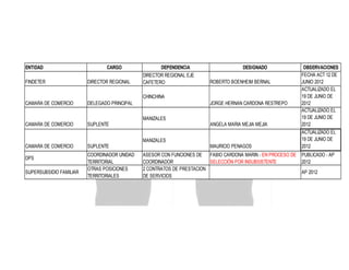 ENTIDAD
FINDETER

CARGO
DIRECTOR REGIONAL

DEPENDENCIA
DIRECTOR REGIONAL EJE
CAFETERO

DESIGNADO
ROBERTO BOENHEIM BERNAL

CHINCHINA
CAMARA DE COMERCIO

DELEGADO PRINCIPAL

CAMARA DE COMERCIO

SUPLENTE

CAMARA DE COMERCIO

SUPLENTE

JORGE HERNAN CARDONA RESTREPO
MANIZALES
ANGELA MARIA MEJIA MEJIA
MANIZALES

DPS
SUPERSUBSIDIO FAMILIAR

COORDINADOR UNIDAD
TERRITORIAL
OTRAS POSICIONES
TERRITORIALES

MAURICIO PENAGOS
ASESOR CON FUNCIONES DE
FABIO CARDONA MARIN - EN PROCESO DE
COORDINADOR
SELECCIÓN POR INSUBSISTENTE
2 CONTRATOS DE PRESTACION
DE SERVICIOS

OBSERVACIONES
FECHA ACT 12 DE
JUNIO 2012
ACTUALIZADO EL
19 DE JUNIO DE
2012
ACTUALIZADO EL
19 DE JUNIO DE
2012
ACTUALIZADO EL
19 DE JUNIO DE
2012
PUBLICADO - AP
2012
AP 2012

 