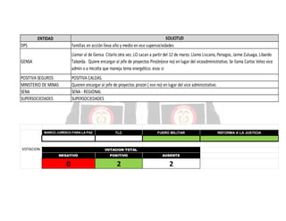 SOLICITUD
Familias en acción lleva año y medio en eso supersociedades

ENTIDAD
DPS
GENSA

Llamar al de Gensa. Citarlo otra vez. LO sacan a partir del 12 de marzo. Llamo Liscano, Penagos, Jaime Zuluaga, Libardo
Taborda. Quiere encargar al jefe de proyectos Pinzón(ese no) en lugar del viceadministrativo. Se llama Carlos Velez vice
admin o a micolta que maneja tema energético. esos si

POSITIVA SEGUROS
MINISTERIO DE MINAS
SENA
SUPERSOCIEDADES

POSITIVA CALDAS.
Quieren encargar al jefe de proyectos pinzon ( ese no) en lugar del vice administrativo.
SENA - REGIONAL
SUPERSOCIEDADES

MARCO JURÍDICO PARA LA PAZ

VOTACION

TLC

FUERO MILITAR

VOTACION TOTAL
NEGATIVO

POSITIVO

AUSENTE

0

2

2

REFORMA A LA JUSTICIA

 