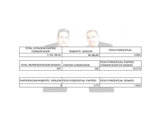 TOTAL VOTACION PARTIDO
CONSERVADOR

PESO PORCENTUAL

ROBERTO GERLEIN

2.102.168,00

TOTAL REPRESENTACION SENADO
376

96.286,00

PARTIDO CONERVADOR

PESO PORCENTUAL PARTIDO
CONSERVADOR EN SENADO
34,31%
129

PARTICIPACION ROBERTO GERLEIN PESO PORCENTUAL PARTIDO
6

4,58%

4,7%

PESO PORCENTUAL SENADO
1,60%

 