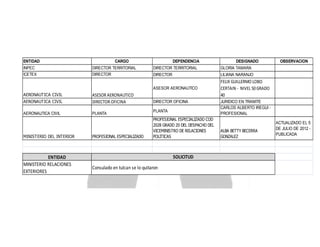 ENTIDAD
INPEC
ICETEX

CARGO

DESIGNADO

AERONAUTICA CIVIL

ASESOR AERONAUTICO
DIRECTOR OFICINA

AERONAUTICA CIVIL

PLANTA

MINISTERIO DEL INTERIOR

ENTIDAD
MINISTERIO RELACIONES
EXTERIORES

PROFESIONAL ESPECIALIZADO

DIRECTOR TERRITORIAL
DIRECTOR

OBSERVACION

GLORIA TAMARA
LILIANA NARANJO

ASESOR AERONAUTICO
AERONAUTICA CIVIL

DIRECTOR TERRITORIAL
DIRECTOR

DEPENDENCIA

FELIX GUILLERMO LOBO
CERTAIN - NIVEL 50 GRADO
40

DIRECTOR OFICINA
PLANTA
PROFESIONAL ESPECIALIZADO COD
2028 GRADO 20 DEL DESPACHO DEL
VICEMINISTRO DE RELACIONES
POLITICAS

SOLICITUD
Consulado en tulcan se lo quitaron

JURIDICO EN TRAMITE
CARLOS ALBERTO IREGUI PROFESIONAL

ALBA BETTY BECERRA
GONZALEZ

ACTUALIZADO EL 5
DE JULIO DE 2012 PUBLICADA

 