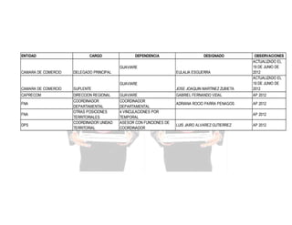 ENTIDAD

CARGO

DEPENDENCIA

DESIGNADO

JOSE JOAQUIN MARTINEZ ZUBIETA

OBSERVACIONES
ACTUALIZADO EL
19 DE JUNIO DE
2012
ACTUALIZADO EL
19 DE JUNIO DE
2012

GABRIEL FERNANDO VIDAL

AP 2012

ADRIANA ROCIO PARRA PENAGOS

AP 2012

GUAVIARE
CAMARA DE COMERCIO

DELEGADO PRINCIPAL

EULALIA ESGUERRA
GUAVIARE

CAMARA DE COMERCIO

SUPLENTE

CAPRECOM

DIRECCION REGIONAL
COORDINADOR
DEPARTAMENTAL
OTRAS POSICIONES
TERRITORIALES
COORDINADOR UNIDAD
TERRITORIAL

FNA
FNA
DPS

GUAVIARE
COORDINADOR
DEPARTAMENTAL
4 VINCULACIONES POR
TEMPORAL
ASESOR CON FUNCIONES DE
COORDINADOR

AP 2012
LUIS JAIRO ALVAREZ GUTIERREZ

AP 2012

 