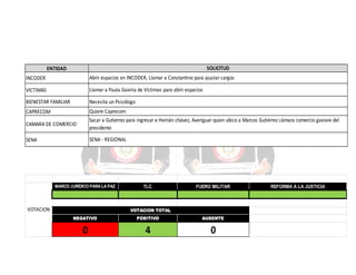 SOLICITUD

ENTIDAD
INCODER

Abrir espacios en INCODER, Llamar a Constantino para ajustar cargos

VICTIMAS

Llamar a Paula Gaviria de Víctimas para abrir espacios

BIENESTAR FAMILIAR

Necesita un Psicólogo

CAPRECOM

Quiere Caprecom
Sacar a Gutierrez para ingresar a Hernán chávez, Averiguar quien ubico a Marcos Gutiérrez cámara comercio gaviare del
presidente

CAMARA DE COMERCIO

SENA - REGIONAL

SENA

MARCO JURÍDICO PARA LA PAZ

VOTACION

TLC

FUERO MILITAR

VOTACION TOTAL
NEGATIVO

POSITIVO

AUSENTE

0

4

0

REFORMA A LA JUSTICIA

 