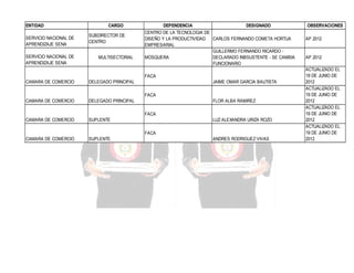 ENTIDAD
SERVICIO NACIONAL DE
APRENDIZAJE SENA
SERVICIO NACIONAL DE
APRENDIZAJE SENA

CARGO
SUBDIRECTOR DE
CENTRO
MULTISECTORIAL

DEPENDENCIA
DESIGNADO
CENTRO DE LA TECNOLOGIA DE
DISEÑO Y LA PRODUCTIVIDAD
CARLOS FERNANDO COMETA HORTUA
EMPRESARIAL
GUILLERMO FERNANDO RICARDO MOSQUERA
DECLARADO INBSUSTENTE - SE CAMBIA
FUNCIONARIO
FACA

CAMARA DE COMERCIO

DELEGADO PRINCIPAL

CAMARA DE COMERCIO

JAIME OMAR GARCIA BAUTISTA

DELEGADO PRINCIPAL

FACA
FLOR ALBA RAMIREZ
FACA
CAMARA DE COMERCIO

SUPLENTE

CAMARA DE COMERCIO

SUPLENTE

LUZ ALEXANDRA URIZA ROZO
FACA
ANDRES RODRIGUEZ VIVAS

OBSERVACIONES
AP 2012

AP 2012
ACTUALIZADO EL
19 DE JUNIO DE
2012
ACTUALIZADO EL
19 DE JUNIO DE
2012
ACTUALIZADO EL
19 DE JUNIO DE
2012
ACTUALIZADO EL
19 DE JUNIO DE
2012

 