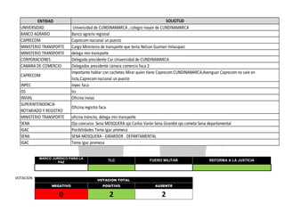 ENTIDAD
UNIVERSIDAD
BANCO AGRARIO
CAPRECOM
MINISTERIO TRANSPORTE
MINISTERIO TRANSPORTE
CORPORACIONES
CAMARA DE COMERCIO
CAPRECOM
INPEC
ISS
INVIAS
SUPERINTENDENCIA
NOTARIADO Y REGISTRO
MINISTERIO TRANSPORTE
SENA
IGAC
SENA
IGAC

SOLICITUD
Universidad de CUNDINAMARCA , colegio mayor de CUNDINAMARCA
Banco agrario regional
Caprecom nacional un puesto
Cargo Ministerio de transporte que tenía Nelson Guzman Velasquez
delega min transporte
Delegado presidente Car Universidad de CUNDINAMARCA
Delegados presidente cámara comercio faca 2
Importante hablar con cachetes Mirar quien tiene Caprecom CUNDINAMARCA,Averiguar Caprecom no sale en
lista,Caprecom nacional un puesto
Inpec faca
Iss
Oficina invias
Oficina registro faca
oficina tránsito, delega min transporte
Ojo concurso Sena MOSQUERA ojo Carlos Varón Sena Girardot ojo cometa Sena departamental
Posibilidades Tema Igac promesa
SENA MOSQUERA - GIRARDOR . DEPARTAMENTAL
Tema Igac promesa

MARCO JURÍDICO PARA LA
PAZ

VOTACION

TLC

FUERO MILITAR

VOTACION TOTAL
NEGATIVO

POSITIVO

AUSENTE

0

2

2

REFORMA A LA JUSTICIA

 
