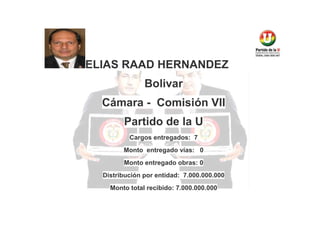 ELIAS RAAD HERNANDEZ
Bolivar
Cámara - Comisión VII
Partido de la U
Cargos entregados: 7
Monto entregado vías: 0
Monto entregado obras: 0
Distribución por entidad: 7.000.000.000
Monto total recibido: 7.000.000.000

 