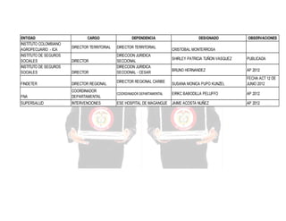ENTIDAD
INSTITUTO COLOMBIANO
AGROPECUARIO - ICA
INSTITUTO DE SEGUROS
SOCIALES
INSTITUTO DE SEGUROS
SOCIALES

CARGO
DIRECTOR TERRITORIAL
DIRECTOR
DIRECTOR

DEPENDENCIA
DIRECTOR TERRITORIAL
DIRECCION JURIDICA
SECCIONAL
DIRECCION JURIDICA
SECCIONAL - CESAR
DIRECTOR REGIONAL CARIBE

DESIGNADO

OBSERVACIONES

CRISTOBAL MONTERROSA
SHIRLEY PATRICIA TUÑON VASQUEZ

PUBLICADA

BRUNO HERNANDEZ

AP 2012

SUSANA MONICA PUPO KUNZEL

FECHA ACT 12 DE
JUNIO 2012

FINDETER

DIRECTOR REGIONAL

FNA

COORDINADOR
DEPARTAMENTAL

COORDINADOR DEPARTAMENTAL

EIRKC BABODILLA PELUFFO

AP 2012

SUPERSALUD

INTERVENCIONES

ESE HOSPITAL DE MAGANGUE

JAIME ACOSTA NUÑEZ

AP 2012

 