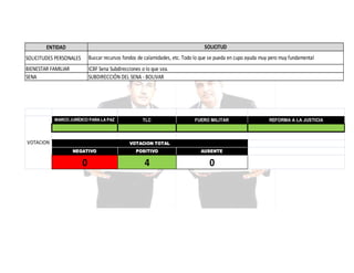 SOLICITUD

ENTIDAD
SOLICITUDES PERSONALES

Buscar recursos fondos de calamidades, etc. Todo lo que se pueda en cupo ayuda muy pero muy fundamental

BIENESTAR FAMILIAR
SENA

ICBF Sena Subdirecciones o lo que sea.
SUBDIRECCIÓN DEL SENA - BOLIVAR

MARCO JURÍDICO PARA LA PAZ

VOTACION

TLC

FUERO MILITAR

VOTACION TOTAL
NEGATIVO

POSITIVO

AUSENTE

0

4

0

REFORMA A LA JUSTICIA

 