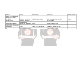 ENTIDAD
CAJA DE PREVISION SOCIAL
DE COMUNICACIONES CAPRECOM

CARGO

DEPENDENCIA

DESIGNADO

OBSERVACIONES

DIRECTOR TERRITORIAL

DIRECTOR TERRITORIAL

JOSE ISRAEL GALINDO BUITRAGO

AP 2012

SEGURO SOCIAL

GERENCIA SECCIONAL
DELEGADO DEL
PRESIDENTE - PRINCIPAL LETICIA:

WILSON MUÑOZ

CONSUL

FRANCISCO ANTONIO PELAEZ

CAMARA DE COMERCIO
MINISTERIO DE RELACIONES
EXTERIOSRES
ICA

DIRECCION TERRITORIAL

CONSULADO ESMERALDA

MARIELA LUISA VELOZA

HÉCTOR LEÓN PORRAS

 
