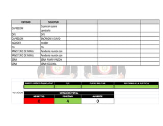 ENTIDAD

SOLICITUD
Caprecom quiere
cambiarlo
DPS
ENCARGAR A DAVID
Incoder
ISS
Pendiente reunión con
Pendiente reunión con
SENA -FANNY PINZON
SENA REGIONAL

CAPRECOM
DPS
CAPRECOM
INCODER
ISS
MINISTERIO DE MINAS
MINISTERIO DE MINAS
SENA
SENA

MARCO JURÍDICO PARA LA PAZ

VOTACION

TLC

FUERO MILITAR

VOTACION TOTAL
NEGATIVO

POSITIVO

AUSENTE

0

4

0

REFORMA A LA JUSTICIA

 