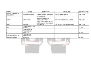 ENTIDAD
POSITIVA COMPAÑIA DE
SEGUROS S.A.

CARGO
GERENTE SUCURSAL

INPEC

SUBDIRECTOR

INPEC

DIRECTOR
2 VINCULACIONES POR
TEMPORAL
6 CONTRATOS DE
PRESTACIÓN DE
SERVICIOS.
1 CONTRATO DE
PRESTACIÓN DE
SERVICIOS

FNA

ICA
SUPERINTENDENCIA DE
SUBSIDIO FAMILIAR

DEPENDENCIA
Gerente Sucursal - SANTANDER
SUBDIRECTOR
ESTABLECIMIENTO DE
RECLUSION - GIRON
DIRECTOR ESTABLECIMIENTO
DE RECLUSION - SANTANDER
DE CHUCURI

DESIGNADO

OBSERVACIONES

LUIS ALEJANDRO RIVERO

PUBLICADA

JUAN FERNANDO BERNAL GOMEZ

PUBLICADA

CARLOS RAUL CIPAGAUTA PEDRAZA

PUBLICADA
AP 2012

AP 2012

AP 2012

 