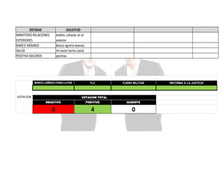 ENTIDAD
MINISTERIO RELACIONES
EXTERIORES
BANCO AGRARIO
SALUD
POSITIVA SEGUROS

SOLICITUD
Andrés collazos en el
exterior
Banco agrario buenos
Hv karen Sarria salud
positiva

MARCO JURÍDICO PARA LA PAZ

VOTACION

TLC

FUERO MILITAR

VOTACION TOTAL
NEGATIVO

POSITIVO

AUSENTE

0

4

0

REFORMA A LA JUSTICIA

 