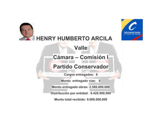 HENRY HUMBERTO ARCILA
Valle
Cámara – Comisión I
Partido Conservador
Cargos entregados: 6
Monto entregado vías: 0
Monto entregado obras: 2.580.000.000
Distribución por entidad: 6.420.000.000
Monto total recibido: 9.000.000.000

 
