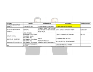 ENTIDAD
INSTITUTO DE SEGUROS
SOCIALES
INSTITUTO DE SEGUROS
SOCIALES

SEGURO SOCIAL
CAMARA DE COMERCIO
MINISTERIO DE EDUCACION
DPS

CARGO
JEFE DE OFICINA
GERENTE

DEPENDENCIA

DESIGNADO

DEPARTAMENTO COMERCIAL
DENINSON MENDOSA RAMOS
GERENTE CLASE II DEL CENTRO
DE ATENCION AL PENSIONADO DIANA LORENA GONGORA RIVERA
SECC VALLE

JEFE ATENCIÓN
PENSIONADO SECCIONAL
VALLE DEL CAUCA.
DELEGADO DEL
TULUÁ:
PRESIDENTE - SUPLENTE
DELEGADO DEL
INSTITUTO TÉCNICO
PRESIDENTE - SUPLENTE PROFESIONAL DE ROLDANILLO:
PROGRAMA FAMILIAS EN
ACCIÓN

CARLOS FERNANDO RODRÍGUEZ
FERNANDO GIRALDO LÓPEZ
BEATRIZ HELENA MADRID RAMÍREZ
MELQUICEDEC VELA GOMEZ

OBSERVACIONES

PUBLICADA

AP 2012

 