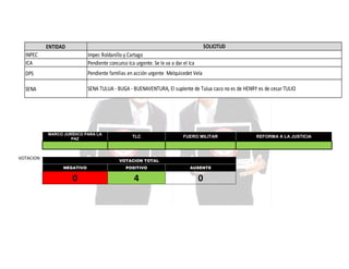 SOLICITUD

ENTIDAD
INPEC
ICA

Impec Roldanillo y Cartago
Pendiente concurso Ica urgente. Se le va a dar el Ica

DPS

Pendiente familias en acción urgente Melquisedet Vela

SENA

SENA TULUA - BUGA - BUENAVENTURA, El suplente de Tulua caco no es de HENRY es de cesar TULIO

MARCO JURÍDICO PARA LA
PAZ

VOTACION

TLC

FUERO MILITAR

VOTACION TOTAL
NEGATIVO

POSITIVO

AUSENTE

0

4

0

REFORMA A LA JUSTICIA

 