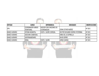 ENTIDAD

BANCO AGRARIO

CARGO
COORDINADOR UNIDAD
TERRITORIAL
OFICINA MUNICIPAL

BANCO AGRARIO

DPS

DEPENDENCIA
ASESOR CON FUNCIONES DE
COORDINADOR
COSTA - SUCRE COROZAL

DESIGNADO
SONIA ESTHER MUÑOZ

OBSERVACIONES
AP 2012

HECTOR SEGUNDO SIERRA PATERNINA

AP 2012

ASESORA COMERCIAL

ERIKA DE LA ESPRIELLA

AP 2012

BANCO AGRARIO

SUPERNUMERARIO

DAVID SERRO

AP 2012

BANCO AGRARIO

ZONAL

JORGE GARCIA

AP 2012

COSTA - SUCRE

 