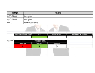SOLICITUD

ENTIDAD
BANCO AGRARIO
BANCO AGRARIO
SENA

Banco Agrario
Banco Agrario
SENA REGIONAL - SUCRE

MARCO JURÍDICO PARA LA PAZ

VOTACION

TLC

FUERO MILITAR

VOTACION TOTAL
NEGATIVO

POSITIVO

AUSENTE

0

1

3

REFORMA A LA JUSTICIA

 