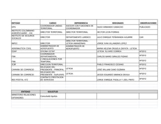 ENTIDAD
DPS
INSTITUTO COLOMBIANO
AGROPECUARIO - ICA
INSTITUTO DE SEGUROS
SOCIALES
INPEC
AERONAUTICA CIVIL
ESAP
FNA
FNA
ICBF
CAMARA DE COMERCIO
CAMARA DE COMERCIO
RED POSTAL 472

ENTIDAD
MINISTERIO RELACIONES
EXTERIORES

CARGO
COORDINADOR UNIDAD
TERRITORIAL

DEPENDENCIA
ASESOR CON FUNCIONES DE
COORDINADOR

DESIGNADO

DIRECTOR TERRITORIAL

DIRECTOR TERRITORIAL

HECTOR LEON PORRAS

DIRECTOR

DEPARTAMENTO JURIDICO

JULIO ENRIQUE PEÑARANDA AGUIRRE

DIRECTOR
ADMINISTRADOR DE
AEROPUERTO

DIRECTOR TERRITORIAL LETICIA AMANZONAS
ADMINISTRADOR DE
AEROPUERTO

HUGO ARMANDO CAMACHO

CAR

MARIA HELENA ORJUELA ZAPATA - LETICIA
LETICIA: ÁLVARO CORREA

DIRECCION TERRITORIAL
DELEGADO DEL
PRESIDENTE - PRINCIPAL
DELEGADO DEL
PRESIDENTE - SUPLENTE
CONTRATO PRESTACION
DE SERVICIOS

PABLO FRANCISCO CEDANO

Consulado Iquitos

PUBLICADO

JORGE IVAN VILLAMIZAR LOPEZ

OFICINA CETAP
COORDINADOR
DEPARTAMENTAL
2 VINCULACIONES POR
TEMPORAL

SOLICITUD

OBSERVACIONES

CARLOS MARIO GIRALDO PIZANO

AP2012
AP2012
AP2012

LETICIA
LETICIA:

JOSÉ WILLIAM CANO GÚZMAN
JESÚS EDUARDO SIMANCA DÁVILA
JORGE ENRIQUE PADILLA Y JOEL PINTO

AP2012
AP2012
AP2012
AP2012

 