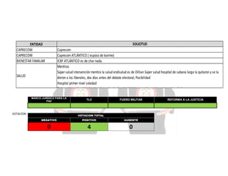 SOLICITUD

ENTIDAD
CAPRECOM
CAPRECOM
BIENESTAR FAMILIAR

Caprecom
Caprecom ATLÁNTICO ( esposo de karime)
ICBF ATLÁNTICO es de char nada.
Mentiras
Súper salud intervención mentira la salud endisalud es de Dillian Súper salud hospital de sabana larga la quitaron y se la
dieron a los liberales, dos días antes del debate electoral; Posibilidad
Hospital primer nivel soledad
Delegación regional de la súper intendencia de salud Hablar con el superintendente de salud

SALUD

MARCO JURÍDICO PARA LA
PAZ

VOTACION

TLC

FUERO MILITAR

VOTACION TOTAL
NEGATIVO

POSITIVO

AUSENTE

0

4

0

REFORMA A LA JUSTICIA

 